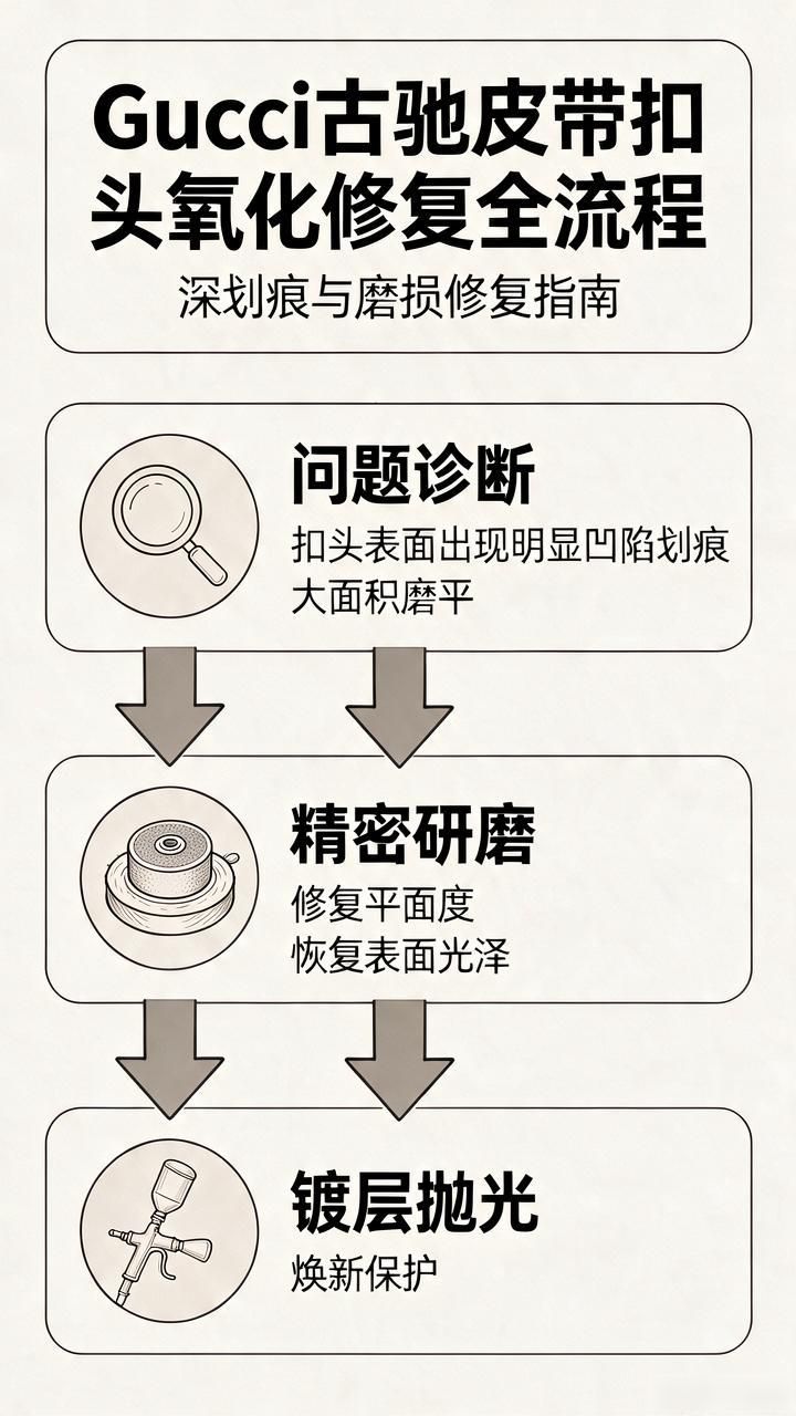 gucci古驰腰带皮带扣头维修修复翻新抛光打磨镀金_古驰皮带扣头保养方法_Gucci古驰腰带扣头修复